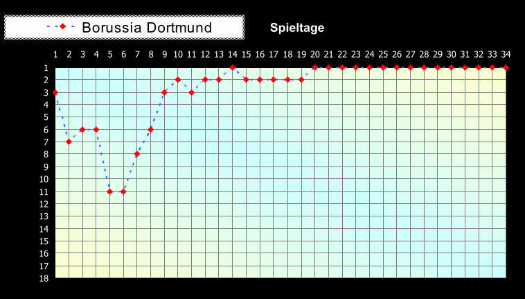 1 2 3 4 5 6 7 8 9 10 11 12 13 14 15 16 17 18 1 2 3 4 5 6 7 8 9 10 11 12 13 14 15 16 17 18 19 20 21 22 23 24 25 26 27 28 29 30 31 32 33 34 Spieltage Borussia Dortmund