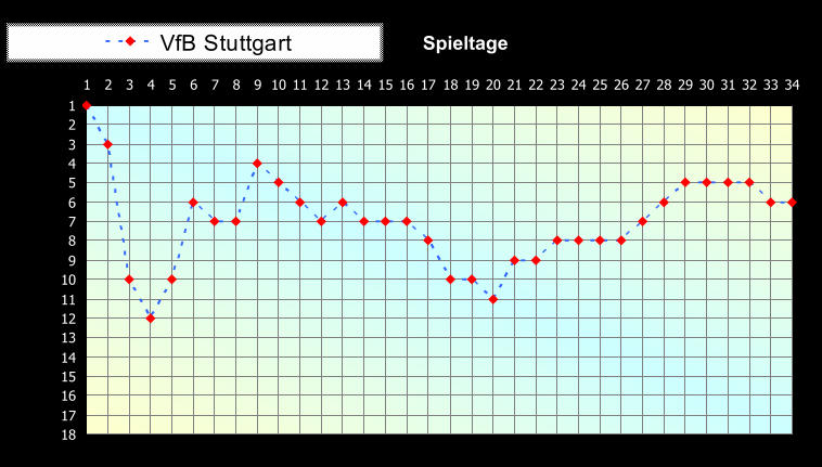1 2 3 4 5 6 7 8 9 10 11 12 13 14 15 16 17 18 1 2 3 4 5 6 7 8 9 10 11 12 13 14 15 16 17 18 19 20 21 22 23 24 25 26 27 28 29 30 31 32 33 34 Spieltage VfB Stuttgart