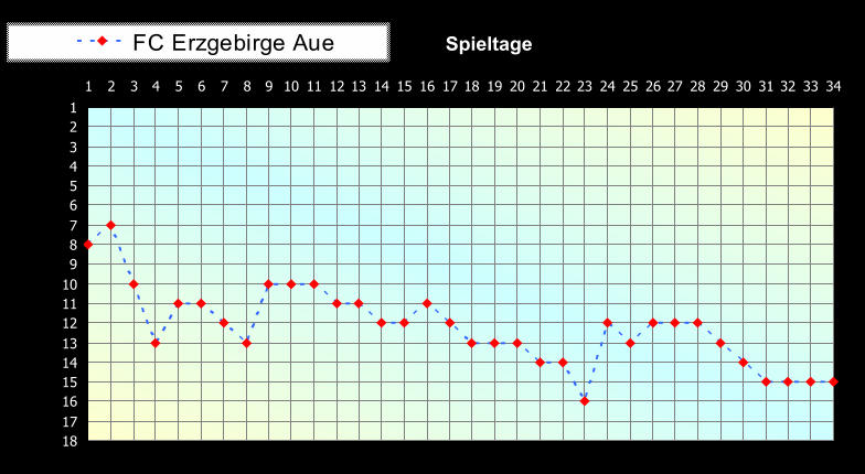 1 2 3 4 5 6 7 8 9 10 11 12 13 14 15 16 17 18 1 2 3 4 5 6 7 8 9 10 11 12 13 14 15 16 17 18 19 20 21 22 23 24 25 26 27 28 29 30 31 32 33 34 Spieltage FC Erzgebirge Aue