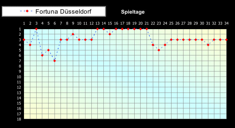 1 2 3 4 5 6 7 8 9 10 11 12 13 14 15 16 17 18 1 2 3 4 5 6 7 8 9 10 11 12 13 14 15 16 17 18 19 20 21 22 23 24 25 26 27 28 29 30 31 32 33 34 Spieltage Fortuna Dsseldorf