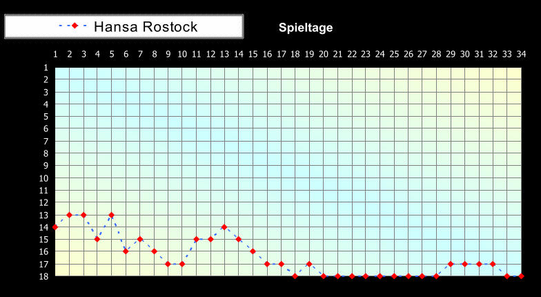 1 2 3 4 5 6 7 8 9 10 11 12 13 14 15 16 17 18 1 2 3 4 5 6 7 8 9 10 11 12 13 14 15 16 17 18 19 20 21 22 23 24 25 26 27 28 29 30 31 32 33 34 Spieltage Hansa Rostock