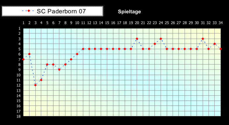1 2 3 4 5 6 7 8 9 10 11 12 13 14 15 16 17 18 1 2 3 4 5 6 7 8 9 10 11 12 13 14 15 16 17 18 19 20 21 22 23 24 25 26 27 28 29 30 31 32 33 34 Spieltage SC Paderborn 07