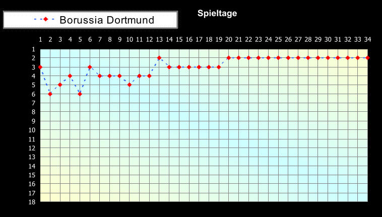 1 2 3 4 5 6 7 8 9 10 11 12 13 14 15 16 17 18 1 2 3 4 5 6 7 8 9 10 11 12 13 14 15 16 17 18 19 20 21 22 23 24 25 26 27 28 29 30 31 32 33 34 Spieltage Borussia Dortmund