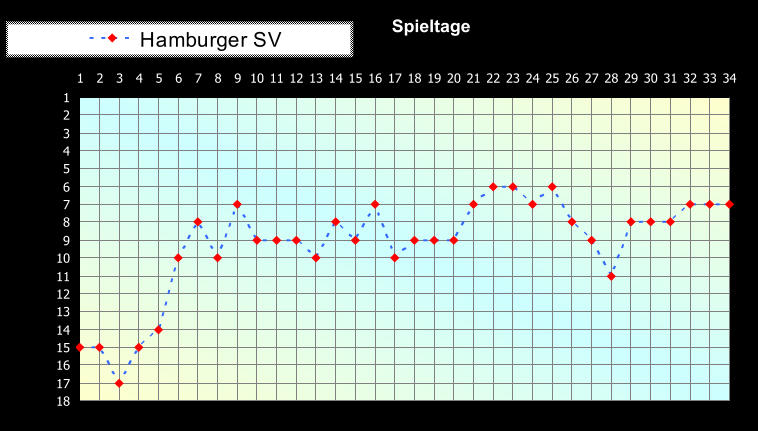 1 2 3 4 5 6 7 8 9 10 11 12 13 14 15 16 17 18 1 2 3 4 5 6 7 8 9 10 11 12 13 14 15 16 17 18 19 20 21 22 23 24 25 26 27 28 29 30 31 32 33 34 Spieltage Hamburger SV