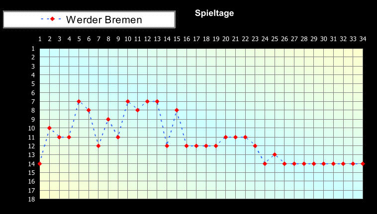 1 2 3 4 5 6 7 8 9 10 11 12 13 14 15 16 17 18 1 2 3 4 5 6 7 8 9 10 11 12 13 14 15 16 17 18 19 20 21 22 23 24 25 26 27 28 29 30 31 32 33 34 Spieltage Werder Bremen