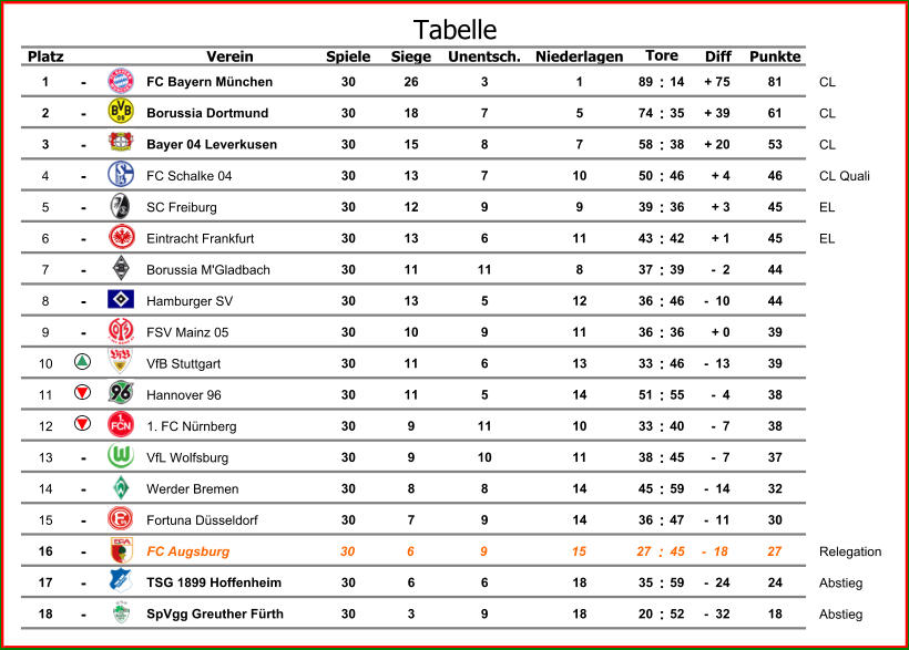 Platz Verein Spiele Siege Unentsch. Niederlagen Diff Punkte 1 - FC Bayern Mnchen 30 26 3 1 89 : 14 + 75 81 CL 2 - Borussia Dortmund 30 18 7 5 74 : 35 + 39 61 CL 3 - Bayer 04 Leverkusen 30 15 8 7 58 : 38 + 20 53 CL 4 - FC Schalke 04 30 13 7 10 50 : 46 + 4 46 CL Quali 5 - SC Freiburg 30 12 9 9 39 : 36 + 3 45 EL 6 - Eintracht Frankfurt 30 13 6 11 43 : 42 + 1 45 EL 7 - Borussia M'Gladbach 30 11 11 8 37 : 39 -  2 44 8 - Hamburger SV 30 13 5 12 36 : 46 -  10 44 9 - FSV Mainz 05 30 10 9 11 36 : 36 + 0 39 10 VfB Stuttgart 30 11 6 13 33 : 46 -  13 39 11 Hannover 96 30 11 5 14 51 : 55 -  4 38 12 1. FC Nrnberg 30 9 11 10 33 : 40 -  7 38 13 - VfL Wolfsburg 30 9 10 11 38 : 45 -  7 37 14 - Werder Bremen 30 8 8 14 45 : 59 -  14 32 15 - Fortuna Dsseldorf 30 7 9 14 36 : 47 -  11 30 16 - FC Augsburg 30 6 9 15 27 : 45 -  18 27 Relegation 17 - TSG 1899 Hoffenheim 30 6 6 18 35 : 59 -  24 24 Abstieg 18 - SpVgg Greuther Frth 30 3 9 18 20 : 52 -  32 18 Abstieg Tabelle Tore