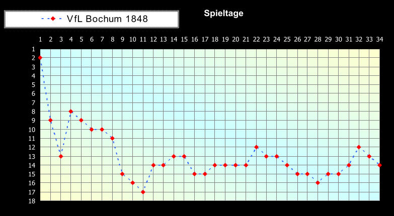 1 2 3 4 5 6 7 8 9 10 11 12 13 14 15 16 17 18 1 2 3 4 5 6 7 8 9 10 11 12 13 14 15 16 17 18 19 20 21 22 23 24 25 26 27 28 29 30 31 32 33 34 Spieltage VfL Bochum 1848