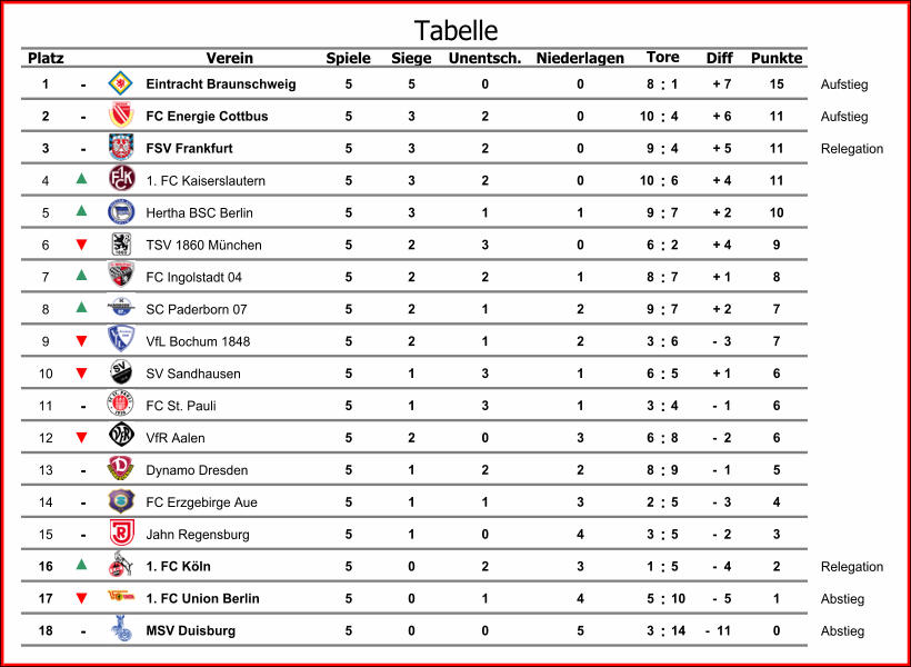 Platz Verein Spiele Siege Unentsch. Niederlagen Diff Punkte 1 - Eintracht Braunschweig 5 5 0 0 8 : 1 + 7 15 Aufstieg 2 - FC Energie Cottbus 5 3 2 0 10 : 4 + 6 11 Aufstieg 3 - FSV Frankfurt 5 3 2 0 9 : 4 + 5 11 Relegation 4 1. FC Kaiserslautern 5 3 2 0 10 : 6 + 4 11 5 Hertha BSC Berlin 5 3 1 1 9 : 7 + 2 10 6 TSV 1860 Mnchen 5 2 3 0 6 : 2 + 4 9 7 FC Ingolstadt 04 5 2 2 1 8 : 7 + 1 8 8 SC Paderborn 07 5 2 1 2 9 : 7 + 2 7 9 VfL Bochum 1848 5 2 1 2 3 : 6 -  3 7 10 SV Sandhausen 5 1 3 1 6 : 5 + 1 6 11 - FC St. Pauli 5 1 3 1 3 : 4 -  1 6 12 VfR Aalen 5 2 0 3 6 : 8 -  2 6 13 - Dynamo Dresden 5 1 2 2 8 : 9 -  1 5 14 - FC Erzgebirge Aue 5 1 1 3 2 : 5 -  3 4 15 - Jahn Regensburg 5 1 0 4 3 : 5 -  2 3 16 1. FC Kln 5 0 2 3 1 : 5 -  4 2 Relegation 17 1. FC Union Berlin 5 0 1 4 5 : 10 -  5 1 Abstieg 18 - MSV Duisburg 5 0 0 5 3 : 14 -  11 0 Abstieg Tore Tabelle