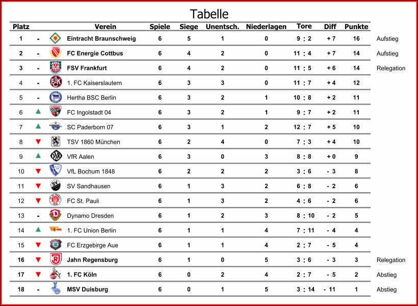 Platz Verein Spiele Siege Unentsch. Niederlagen Diff Punkte 1 - Eintracht Braunschweig 6 5 1 0 9 : 2 + 7 16 Aufstieg 2 - FC Energie Cottbus 6 4 2 0 11 : 4 + 7 14 Aufstieg 3 - FSV Frankfurt 6 4 2 0 11 : 5 + 6 14 Relegation 4 - 1. FC Kaiserslautern 6 3 3 0 11 : 7 + 4 12 5 - Hertha BSC Berlin 6 3 2 1 10 : 8 + 2 11 6 FC Ingolstadt 04 6 3 2 1 9 : 7 + 2 11 7 SC Paderborn 07 6 3 1 2 12 : 7 + 5 10 8 TSV 1860 Mnchen 6 2 4 0 7 : 3 + 4 10 9 VfR Aalen 6 3 0 3 8 : 8 + 0 9 10 VfL Bochum 1848 6 2 2 2 3 : 6 -  3 8 11 SV Sandhausen 6 1 3 2 6 : 8 -  2 6 12 FC St. Pauli 6 1 3 2 4 : 6 -  2 6 13 - Dynamo Dresden 6 1 2 3 8 : 10 -  2 5 14 1. FC Union Berlin 6 1 1 4 7 : 11 -  4 4 15 FC Erzgebirge Aue 6 1 1 4 2 : 7 -  5 4 16 Jahn Regensburg 6 1 0 5 3 : 6 -  3 3 Relegation 17 1. FC Kln 6 0 2 4 2 : 7 -  5 2 Abstieg 18 - MSV Duisburg 6 0 1 5 3 : 14 -  11 1 Abstieg Tore Tabelle