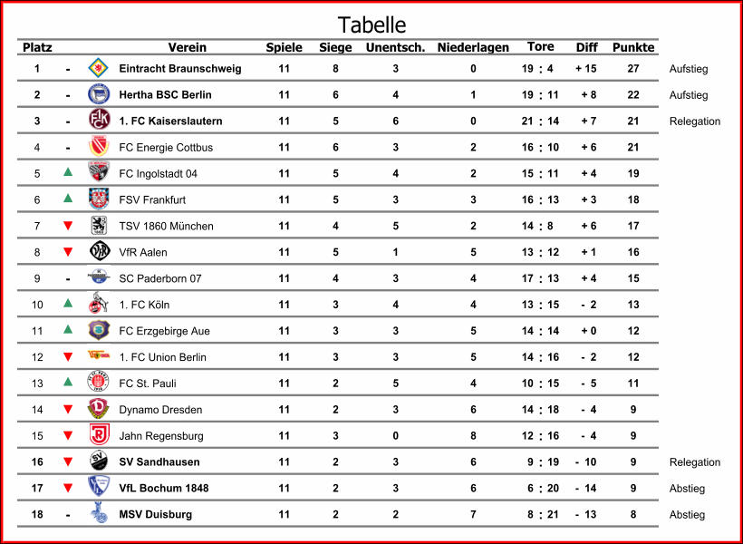 Platz Verein Spiele Siege Unentsch. Niederlagen Diff Punkte 1 - Eintracht Braunschweig 11 8 3 0 19 : 4 + 15 27 Aufstieg 2 - Hertha BSC Berlin 11 6 4 1 19 : 11 + 8 22 Aufstieg 3 - 1. FC Kaiserslautern 11 5 6 0 21 : 14 + 7 21 Relegation 4 - FC Energie Cottbus 11 6 3 2 16 : 10 + 6 21 5 FC Ingolstadt 04 11 5 4 2 15 : 11 + 4 19 6 FSV Frankfurt 11 5 3 3 16 : 13 + 3 18 7 TSV 1860 Mnchen 11 4 5 2 14 : 8 + 6 17 8 VfR Aalen 11 5 1 5 13 : 12 + 1 16 9 - SC Paderborn 07 11 4 3 4 17 : 13 + 4 15 10 1. FC Kln 11 3 4 4 13 : 15 -  2 13 11 FC Erzgebirge Aue 11 3 3 5 14 : 14 + 0 12 12 1. FC Union Berlin 11 3 3 5 14 : 16 -  2 12 13 FC St. Pauli 11 2 5 4 10 : 15 -  5 11 14 Dynamo Dresden 11 2 3 6 14 : 18 -  4 9 15 Jahn Regensburg 11 3 0 8 12 : 16 -  4 9 16 SV Sandhausen 11 2 3 6 9 : 19 -  10 9 Relegation 17 VfL Bochum 1848 11 2 3 6 6 : 20 -  14 9 Abstieg 18 - MSV Duisburg 11 2 2 7 8 : 21 -  13 8 Abstieg Tore Tabelle