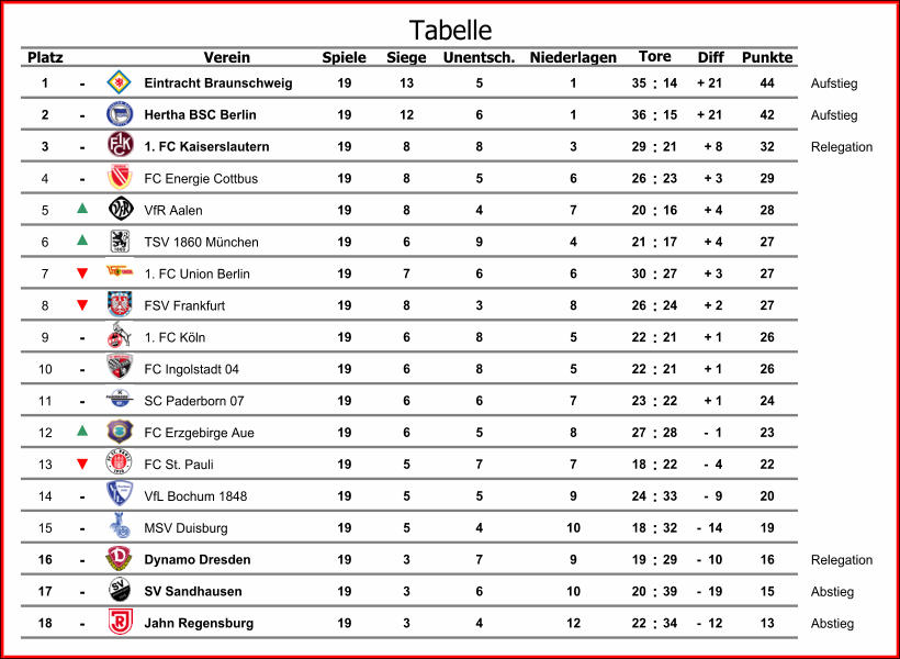 Platz Verein Spiele Siege Unentsch. Niederlagen Diff Punkte 1 - Eintracht Braunschweig 19 13 5 1 35 : 14 + 21 44 Aufstieg 2 - Hertha BSC Berlin 19 12 6 1 36 : 15 + 21 42 Aufstieg 3 - 1. FC Kaiserslautern 19 8 8 3 29 : 21 + 8 32 Relegation 4 - FC Energie Cottbus 19 8 5 6 26 : 23 + 3 29 5 VfR Aalen 19 8 4 7 20 : 16 + 4 28 6 TSV 1860 Mnchen 19 6 9 4 21 : 17 + 4 27 7 1. FC Union Berlin 19 7 6 6 30 : 27 + 3 27 8 FSV Frankfurt 19 8 3 8 26 : 24 + 2 27 9 - 1. FC Kln 19 6 8 5 22 : 21 + 1 26 10 - FC Ingolstadt 04 19 6 8 5 22 : 21 + 1 26 11 - SC Paderborn 07 19 6 6 7 23 : 22 + 1 24 12 FC Erzgebirge Aue 19 6 5 8 27 : 28 -  1 23 13 FC St. Pauli 19 5 7 7 18 : 22 -  4 22 14 - VfL Bochum 1848 19 5 5 9 24 : 33 -  9 20 15 - MSV Duisburg 19 5 4 10 18 : 32 -  14 19 16 - Dynamo Dresden 19 3 7 9 19 : 29 -  10 16 Relegation 17 - SV Sandhausen 19 3 6 10 20 : 39 -  19 15 Abstieg 18 - Jahn Regensburg 19 3 4 12 22 : 34 -  12 13 Abstieg Tore Tabelle