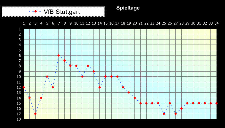 1 2 3 4 5 6 7 8 9 10 11 12 13 14 15 16 17 18 1 2 3 4 5 6 7 8 9 10 11 12 13 14 15 16 17 18 19 20 21 22 23 24 25 26 27 28 29 30 31 32 33 34 Spieltage VfB Stuttgart