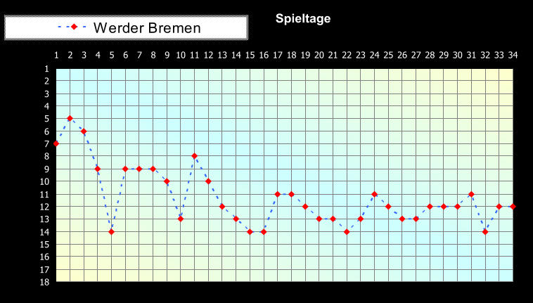 1 2 3 4 5 6 7 8 9 10 11 12 13 14 15 16 17 18 1 2 3 4 5 6 7 8 9 10 11 12 13 14 15 16 17 18 19 20 21 22 23 24 25 26 27 28 29 30 31 32 33 34 Spieltage Werder Bremen