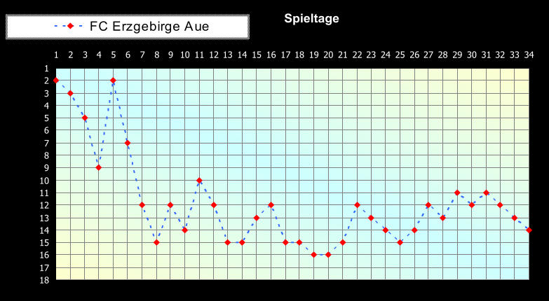 1 2 3 4 5 6 7 8 9 10 11 12 13 14 15 16 17 18 1 2 3 4 5 6 7 8 9 10 11 12 13 14 15 16 17 18 19 20 21 22 23 24 25 26 27 28 29 30 31 32 33 34 Spieltage FC Erzgebirge Aue