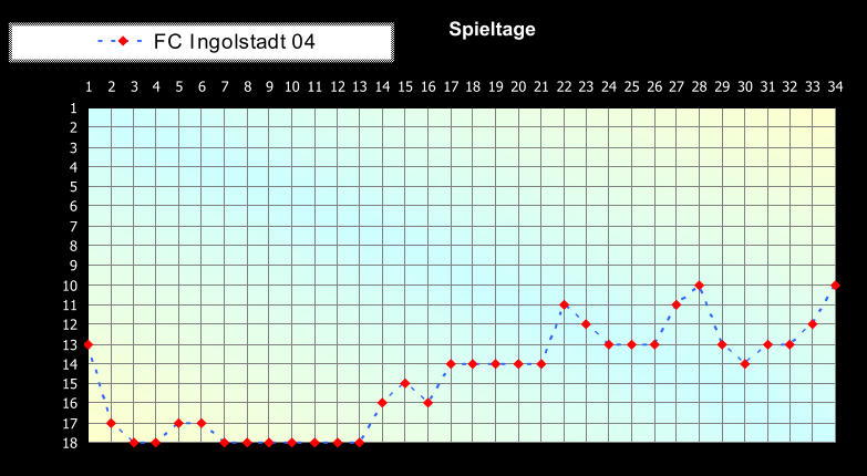 1 2 3 4 5 6 7 8 9 10 11 12 13 14 15 16 17 18 1 2 3 4 5 6 7 8 9 10 11 12 13 14 15 16 17 18 19 20 21 22 23 24 25 26 27 28 29 30 31 32 33 34 Spieltage FC Ingolstadt 04