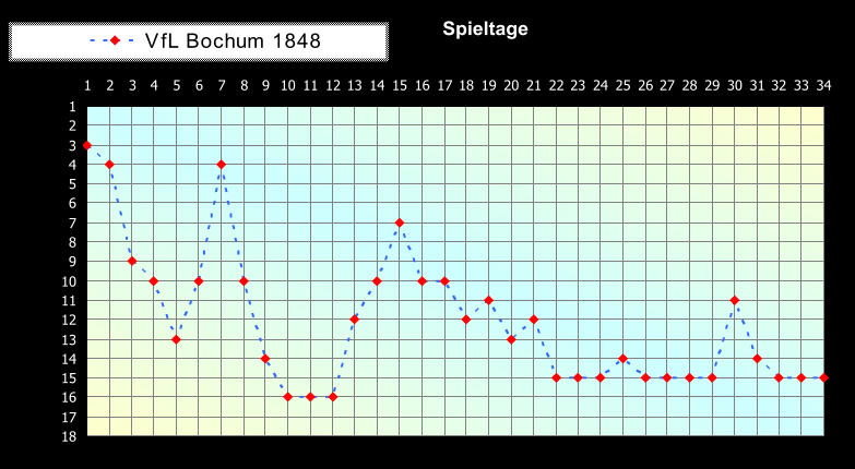 1 2 3 4 5 6 7 8 9 10 11 12 13 14 15 16 17 18 1 2 3 4 5 6 7 8 9 10 11 12 13 14 15 16 17 18 19 20 21 22 23 24 25 26 27 28 29 30 31 32 33 34 Spieltage VfL Bochum 1848