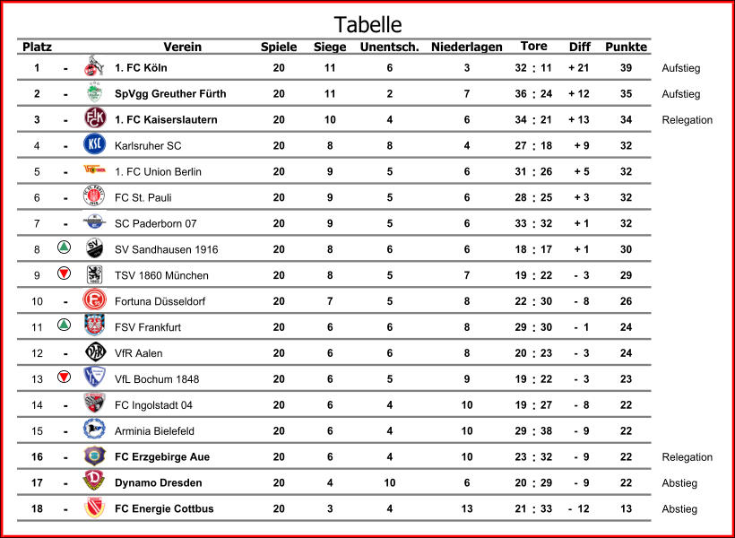 Platz Verein Spiele Siege Unentsch. Niederlagen Diff Punkte 1 - 1. FC Kln 20 11 6 3 32 : 11 + 21 39 Aufstieg 2 - SpVgg Greuther Frth 20 11 2 7 36 : 24 + 12 35 Aufstieg 3 - 1. FC Kaiserslautern 20 10 4 6 34 : 21 + 13 34 Relegation 4 - Karlsruher SC 20 8 8 4 27 : 18 + 9 32 5 - 1. FC Union Berlin 20 9 5 6 31 : 26 + 5 32 6 - FC St. Pauli 20 9 5 6 28 : 25 + 3 32 7 - SC Paderborn 07 20 9 5 6 33 : 32 + 1 32 8 SV Sandhausen 1916 20 8 6 6 18 : 17 + 1 30 9 TSV 1860 Mnchen 20 8 5 7 19 : 22 -  3 29 10 - Fortuna Dsseldorf 20 7 5 8 22 : 30 -  8 26 11 FSV Frankfurt 20 6 6 8 29 : 30 -  1 24 12 - VfR Aalen 20 6 6 8 20 : 23 -  3 24 13 VfL Bochum 1848 20 6 5 9 19 : 22 -  3 23 14 - FC Ingolstadt 04 20 6 4 10 19 : 27 -  8 22 15 - Arminia Bielefeld 20 6 4 10 29 : 38 -  9 22 16 - FC Erzgebirge Aue 20 6 4 10 23 : 32 -  9 22 Relegation 17 - Dynamo Dresden 20 4 10 6 20 : 29 -  9 22 Abstieg 18 - FC Energie Cottbus 20 3 4 13 21 : 33 -  12 13 Abstieg Tore Tabelle