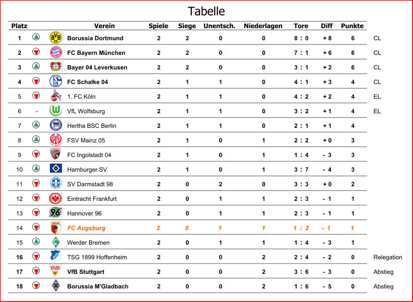 Platz Verein Spiele Siege Unentsch. Niederlagen Diff Punkte 1 Borussia Dortmund 2 2 0 0 8 : 0 + 8 6 CL 2 FC Bayern München 2 2 0 0 7 : 1 + 6 6 CL 3 Bayer 04 Leverkusen 2 2 0 0 3 : 1 + 2 6 CL 4 FC Schalke 04 2 1 1 0 4 : 1 + 3 4 CL 5 1. FC Köln 2 1 1 0 4 : 2 + 2 4 EL 6 - VfL Wolfsburg 2 1 1 0 3 : 2 + 1 4 EL 7 Hertha BSC Berlin 2 1 1 0 2 : 1 + 1 4 8 FSV Mainz 05 2 1 0 1 2 : 2 + 0 3 9 FC Ingolstadt 04 2 1 0 1 1 : 4 -  3 3 10 Hamburger SV 2 1 0 1 3 : 7 -  4 3 11 SV Darmstadt 98 2 0 2 0 3 : 3 + 0 2 12 Eintracht Frankfurt 2 0 1 1 2 : 3 -  1 1 13 Hannover 96 2 0 1 1 2 : 3 -  1 1 14 FC Augsburg 2 0 1 1 1 : 2 -  1 1 15 Werder Bremen 2 0 1 1 1 : 4 -  3 1 16 TSG 1899 Hoffenheim 2 0 0 2 2 : 4 -  2 0 Relegation 17 VfB Stuttgart 2 0 0 2 3 : 6 -  3 0 Abstieg 18 Borussia M'Gladbach 2 0 0 2 1 : 6 -  5 0 Abstieg Tore Tabelle