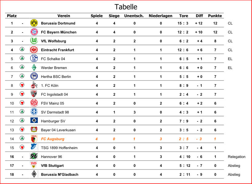 Platz Verein Spiele Siege Unentsch. Niederlagen Diff Punkte 1 - Borussia Dortmund 4 4 0 0 15 : 3 + 12 12 CL 2 - FC Bayern München 4 4 0 0 12 : 2 + 10 12 CL 3 - VfL Wolfsburg 4 2 2 0 6 : 2 + 4 8 CL 4 Eintracht Frankfurt 4 2 1 1 12 : 6 + 6 7 CL 5 FC Schalke 04 4 2 1 1 6 : 5 + 1 7 EL 6 Werder Bremen 4 2 1 1 6 : 6 + 0 7 EL 7 Hertha BSC Berlin 4 2 1 1 5 : 5 + 0 7 8 1. FC Köln 4 2 1 1 8 : 9 -  1 7 9 FC Ingolstadt 04 4 2 1 1 2 : 4 -  2 7 10 FSV Mainz 05 4 2 0 2 6 : 4 + 2 6 11 SV Darmstadt 98 4 1 3 0 4 : 3 + 1 6 12 Hamburger SV 4 2 0 2 7 : 9 -  2 6 13 Bayer 04 Leverkusen 4 2 0 2 3 : 5 -  2 6 14 FC Augsburg 4 0 1 3 2 : 5 -  3 1 15 TSG 1899 Hoffenheim 4 0 1 3 3 : 7 -  4 1 16 - Hannover 96 4 0 1 3 4 : 10 -  6 1 Relegation 17 - VfB Stuttgart 4 0 0 4 5 : 12 -  7 0 Abstieg 18 - Borussia M'Gladbach 4 0 0 4 2 : 11 -  9 0 Abstieg Tore Tabelle