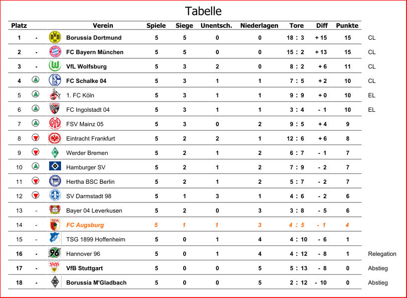 Platz Verein Spiele Siege Unentsch. Niederlagen Diff Punkte 1 - Borussia Dortmund 5 5 0 0 18 : 3 + 15 15 CL 2 - FC Bayern München 5 5 0 0 15 : 2 + 13 15 CL 3 - VfL Wolfsburg 5 3 2 0 8 : 2 + 6 11 CL 4 FC Schalke 04 5 3 1 1 7 : 5 + 2 10 CL 5 1. FC Köln 5 3 1 1 9 : 9 + 0 10 EL 6 FC Ingolstadt 04 5 3 1 1 3 : 4 -  1 10 EL 7 FSV Mainz 05 5 3 0 2 9 : 5 + 4 9 8 Eintracht Frankfurt 5 2 2 1 12 : 6 + 6 8 9 Werder Bremen 5 2 1 2 6 : 7 -  1 7 10 Hamburger SV 5 2 1 2 7 : 9 -  2 7 11 Hertha BSC Berlin 5 2 1 2 5 : 7 -  2 7 12 SV Darmstadt 98 5 1 3 1 4 : 6 -  2 6 13 - Bayer 04 Leverkusen 5 2 0 3 3 : 8 -  5 6 14 - FC Augsburg 5 1 1 3 4 : 5 -  1 4 15 - TSG 1899 Hoffenheim 5 0 1 4 4 : 10 -  6 1 16 - Hannover 96 5 0 1 4 4 : 12 -  8 1 Relegation 17 - VfB Stuttgart 5 0 0 5 5 : 13 -  8 0 Abstieg 18 - Borussia M'Gladbach 5 0 0 5 2 : 12 -  10 0 Abstieg Tore Tabelle