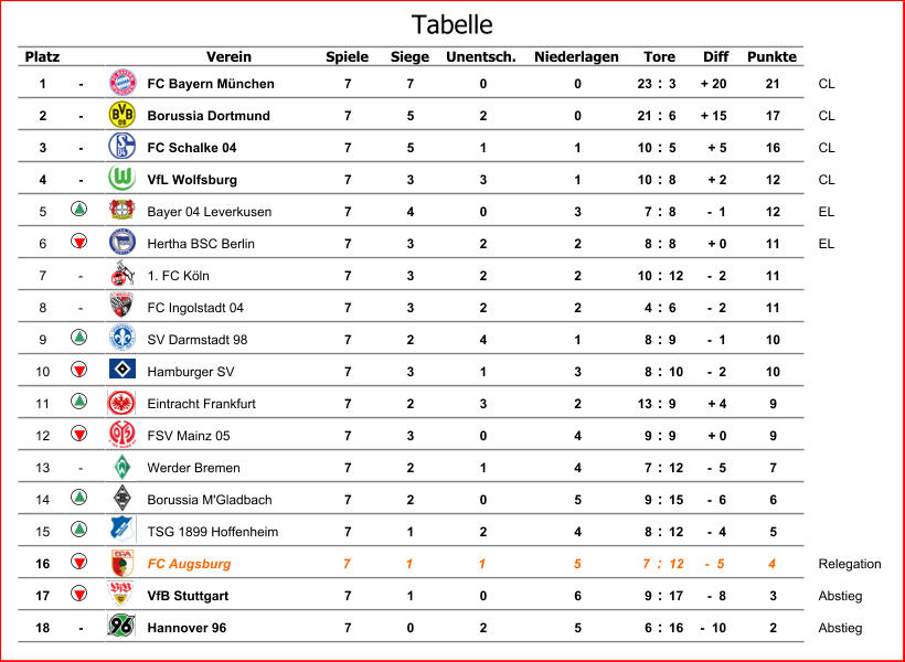 Platz Verein Spiele Siege Unentsch. Niederlagen Diff Punkte 1 - FC Bayern München 7 7 0 0 23 : 3 + 20 21 CL 2 - Borussia Dortmund 7 5 2 0 21 : 6 + 15 17 CL 3 - FC Schalke 04 7 5 1 1 10 : 5 + 5 16 CL 4 - VfL Wolfsburg 7 3 3 1 10 : 8 + 2 12 CL 5 Bayer 04 Leverkusen 7 4 0 3 7 : 8 -  1 12 EL 6 Hertha BSC Berlin 7 3 2 2 8 : 8 + 0 11 EL 7 - 1. FC Köln 7 3 2 2 10 : 12 -  2 11 8 - FC Ingolstadt 04 7 3 2 2 4 : 6 -  2 11 9 SV Darmstadt 98 7 2 4 1 8 : 9 -  1 10 10 Hamburger SV 7 3 1 3 8 : 10 -  2 10 11 Eintracht Frankfurt 7 2 3 2 13 : 9 + 4 9 12 FSV Mainz 05 7 3 0 4 9 : 9 + 0 9 13 - Werder Bremen 7 2 1 4 7 : 12 -  5 7 14 Borussia M'Gladbach 7 2 0 5 9 : 15 -  6 6 15 TSG 1899 Hoffenheim 7 1 2 4 8 : 12 -  4 5 16 FC Augsburg 7 1 1 5 7 : 12 -  5 4 Relegation 17 VfB Stuttgart 7 1 0 6 9 : 17 -  8 3 Abstieg 18 - Hannover 96 7 0 2 5 6 : 16 -  10 2 Abstieg Tore Tabelle