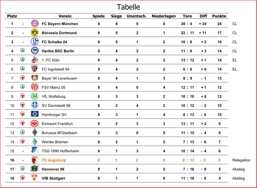 Platz Verein Spiele Siege Unentsch. Niederlagen Diff Punkte 1 - FC Bayern München 8 8 0 0 28 : 4 + 24 24 CL 2 - Borussia Dortmund 8 5 2 1 22 : 11 + 11 17 CL 3 - FC Schalke 04 8 5 1 2 10 : 8 + 2 16 CL 4 Hertha BSC Berlin 8 4 2 2 11 : 8 + 3 14 CL 5 1. FC Köln 8 4 2 2 13 : 12 + 1 14 EL 6 FC Ingolstadt 04 8 4 2 2 6 : 6 + 0 14 EL 7 Bayer 04 Leverkusen 8 4 1 3 8 : 9 -  1 13 8 FSV Mainz 05 8 4 0 4 12 : 11 + 1 12 9 VfL Wolfsburg 8 3 3 2 10 : 10 + 0 12 10 SV Darmstadt 98 8 2 4 2 10 : 12 -  2 10 11 Hamburger SV 8 3 1 4 8 : 13 -  5 10 12 Eintracht Frankfurt 8 2 3 3 13 : 11 + 2 9 13 Borussia M'Gladbach 8 3 0 5 11 : 15 -  4 9 14 Werder Bremen 8 2 1 5 7 : 13 -  6 7 15 - TSG 1899 Hoffenheim 8 1 3 4 10 : 14 -  4 6 16 - FC Augsburg 8 1 2 5 8 : 13 -  5 5 Relegation 17 Hannover 96 8 1 2 5 7 : 16 -  9 5 Abstieg 18 VfB Stuttgart 8 1 1 6 11 : 19 -  8 4 Abstieg Tore Tabelle