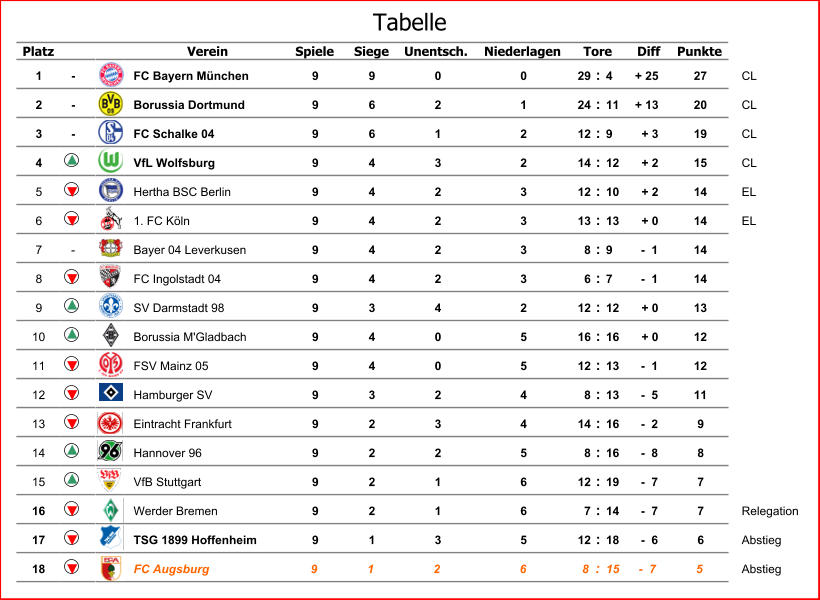 Platz Verein Spiele Siege Unentsch. Niederlagen Diff Punkte 1 - FC Bayern München 9 9 0 0 29 : 4 + 25 27 CL 2 - Borussia Dortmund 9 6 2 1 24 : 11 + 13 20 CL 3 - FC Schalke 04 9 6 1 2 12 : 9 + 3 19 CL 4 VfL Wolfsburg 9 4 3 2 14 : 12 + 2 15 CL 5 Hertha BSC Berlin 9 4 2 3 12 : 10 + 2 14 EL 6 1. FC Köln 9 4 2 3 13 : 13 + 0 14 EL 7 - Bayer 04 Leverkusen 9 4 2 3 8 : 9 -  1 14 8 FC Ingolstadt 04 9 4 2 3 6 : 7 -  1 14 9 SV Darmstadt 98 9 3 4 2 12 : 12 + 0 13 10 Borussia M'Gladbach 9 4 0 5 16 : 16 + 0 12 11 FSV Mainz 05 9 4 0 5 12 : 13 -  1 12 12 Hamburger SV 9 3 2 4 8 : 13 -  5 11 13 Eintracht Frankfurt 9 2 3 4 14 : 16 -  2 9 14 Hannover 96 9 2 2 5 8 : 16 -  8 8 15 VfB Stuttgart 9 2 1 6 12 : 19 -  7 7 16 Werder Bremen 9 2 1 6 7 : 14 -  7 7 Relegation 17 TSG 1899 Hoffenheim 9 1 3 5 12 : 18 -  6 6 Abstieg 18 FC Augsburg 9 1 2 6 8 : 15 -  7 5 Abstieg Tore Tabelle