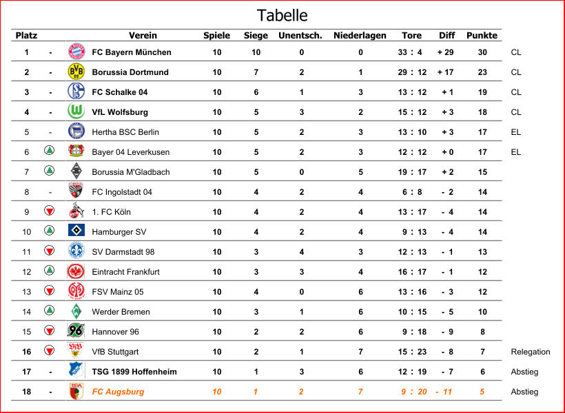 Platz Verein Spiele Siege Unentsch. Niederlagen Diff Punkte 1 - FC Bayern München 10 10 0 0 33 : 4 + 29 30 CL 2 - Borussia Dortmund 10 7 2 1 29 : 12 + 17 23 CL 3 - FC Schalke 04 10 6 1 3 13 : 12 + 1 19 CL 4 - VfL Wolfsburg 10 5 3 2 15 : 12 + 3 18 CL 5 - Hertha BSC Berlin 10 5 2 3 13 : 10 + 3 17 EL 6 Bayer 04 Leverkusen 10 5 2 3 12 : 12 + 0 17 EL 7 Borussia M'Gladbach 10 5 0 5 19 : 17 + 2 15 8 - FC Ingolstadt 04 10 4 2 4 6 : 8 -  2 14 9 1. FC Köln 10 4 2 4 13 : 17 -  4 14 10 Hamburger SV 10 4 2 4 9 : 13 -  4 14 11 SV Darmstadt 98 10 3 4 3 12 : 13 -  1 13 12 Eintracht Frankfurt 10 3 3 4 16 : 17 -  1 12 13 FSV Mainz 05 10 4 0 6 13 : 16 -  3 12 14 Werder Bremen 10 3 1 6 10 : 15 -  5 10 15 Hannover 96 10 2 2 6 9 : 18 -  9 8 16 VfB Stuttgart 10 2 1 7 15 : 23 -  8 7 Relegation 17 - TSG 1899 Hoffenheim 10 1 3 6 12 : 19 -  7 6 Abstieg 18 - FC Augsburg 10 1 2 7 9 : 20 -  11 5 Abstieg Tore Tabelle