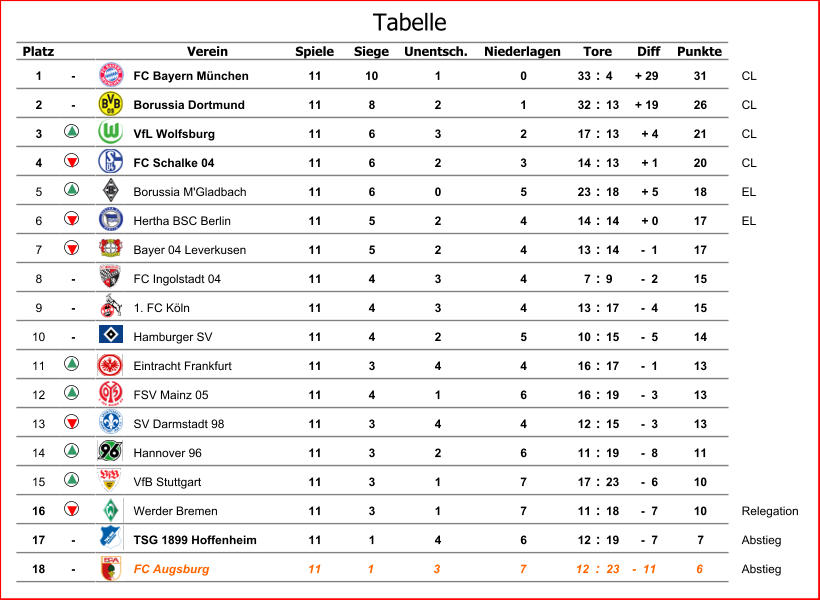 Platz Verein Spiele Siege Unentsch. Niederlagen Diff Punkte 1 - FC Bayern München 11 10 1 0 33 : 4 + 29 31 CL 2 - Borussia Dortmund 11 8 2 1 32 : 13 + 19 26 CL 3 VfL Wolfsburg 11 6 3 2 17 : 13 + 4 21 CL 4 FC Schalke 04 11 6 2 3 14 : 13 + 1 20 CL 5 Borussia M'Gladbach 11 6 0 5 23 : 18 + 5 18 EL 6 Hertha BSC Berlin 11 5 2 4 14 : 14 + 0 17 EL 7 Bayer 04 Leverkusen 11 5 2 4 13 : 14 -  1 17 8 - FC Ingolstadt 04 11 4 3 4 7 : 9 -  2 15 9 - 1. FC Köln 11 4 3 4 13 : 17 -  4 15 10 - Hamburger SV 11 4 2 5 10 : 15 -  5 14 11 Eintracht Frankfurt 11 3 4 4 16 : 17 -  1 13 12 FSV Mainz 05 11 4 1 6 16 : 19 -  3 13 13 SV Darmstadt 98 11 3 4 4 12 : 15 -  3 13 14 Hannover 96 11 3 2 6 11 : 19 -  8 11 15 VfB Stuttgart 11 3 1 7 17 : 23 -  6 10 16 Werder Bremen 11 3 1 7 11 : 18 -  7 10 Relegation 17 - TSG 1899 Hoffenheim 11 1 4 6 12 : 19 -  7 7 Abstieg 18 - FC Augsburg 11 1 3 7 12 : 23 -  11 6 Abstieg Tore Tabelle