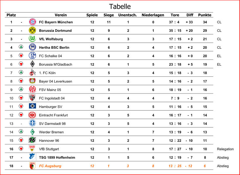 Platz Verein Spiele Siege Unentsch. Niederlagen Diff Punkte 1 - FC Bayern München 12 11 1 0 37 : 4 + 33 34 CL 2 - Borussia Dortmund 12 9 2 1 35 : 15 + 20 29 CL 3 - VfL Wolfsburg 12 6 3 3 17 : 15 + 2 21 CL 4 Hertha BSC Berlin 12 6 2 4 17 : 15 + 2 20 CL 5 FC Schalke 04 12 6 2 4 16 : 16 + 0 20 EL 6 Borussia M'Gladbach 12 6 1 5 23 : 18 + 5 19 EL 7 1. FC Köln 12 5 3 4 15 : 18 -  3 18 8 Bayer 04 Leverkusen 12 5 2 5 14 : 16 -  2 17 9 FSV Mainz 05 12 5 1 6 18 : 19 -  1 16 10 FC Ingolstadt 04 12 4 4 4 7 : 9 -  2 16 11 Hamburger SV 12 4 3 5 11 : 16 -  5 15 12 Eintracht Frankfurt 12 3 5 4 16 : 17 -  1 14 13 - SV Darmstadt 98 12 3 5 4 13 : 16 -  3 14 14 Werder Bremen 12 4 1 7 13 : 19 -  6 13 15 Hannover 96 12 3 2 7 12 : 22 -  10 11 16 VfB Stuttgart 12 3 1 8 17 : 27 -  10 10 Relegation 17 - TSG 1899 Hoffenheim 12 1 5 6 12 : 19 -  7 8 Abstieg 18 - FC Augsburg 12 1 3 8 13 : 25 -  12 6 Abstieg Tore Tabelle