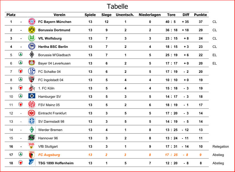 Platz Verein Spiele Siege Unentsch. Niederlagen Diff Punkte 1 - FC Bayern München 13 12 1 0 40 : 5 + 35 37 CL 2 - Borussia Dortmund 13 9 2 2 36 : 18 + 18 29 CL 3 - VfL Wolfsburg 13 7 3 3 23 : 15 + 8 24 CL 4 - Hertha BSC Berlin 13 7 2 4 18 : 15 + 3 23 CL 5 Borussia M'Gladbach 13 7 1 5 25 : 19 + 6 22 EL 6 Bayer 04 Leverkusen 13 6 2 5 17 : 17 + 0 20 EL 7 FC Schalke 04 13 6 2 5 17 : 19 -  2 20 8 FC Ingolstadt 04 13 5 4 4 10 : 10 + 0 19 9 1. FC Köln 13 5 4 4 15 : 18 -  3 19 10 Hamburger SV 13 5 3 5 14 : 17 -  3 18 11 FSV Mainz 05 13 5 2 6 18 : 19 -  1 17 12 - Eintracht Frankfurt 13 3 5 5 17 : 20 -  3 14 13 - SV Darmstadt 98 13 3 5 5 14 : 19 -  5 14 14 - Werder Bremen 13 4 1 8 13 : 25 -  12 13 15 - Hannover 96 13 3 2 8 13 : 24 -  11 11 16 - VfB Stuttgart 13 3 1 9 17 : 31 -  14 10 Relegation 17 FC Augsburg 13 2 3 8 17 : 25 -  8 9 Abstieg 18 TSG 1899 Hoffenheim 13 1 5 7 12 : 20 -  8 8 Abstieg Tore Tabelle