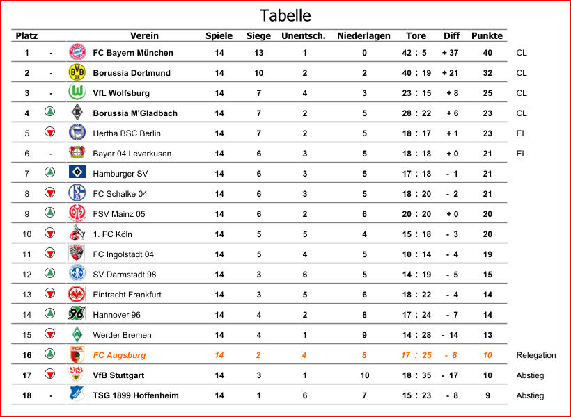 Platz Verein Spiele Siege Unentsch. Niederlagen Diff Punkte 1 - FC Bayern München 14 13 1 0 42 : 5 + 37 40 CL 2 - Borussia Dortmund 14 10 2 2 40 : 19 + 21 32 CL 3 - VfL Wolfsburg 14 7 4 3 23 : 15 + 8 25 CL 4 Borussia M'Gladbach 14 7 2 5 28 : 22 + 6 23 CL 5 Hertha BSC Berlin 14 7 2 5 18 : 17 + 1 23 EL 6 - Bayer 04 Leverkusen 14 6 3 5 18 : 18 + 0 21 EL 7 Hamburger SV 14 6 3 5 17 : 18 -  1 21 8 FC Schalke 04 14 6 3 5 18 : 20 -  2 21 9 FSV Mainz 05 14 6 2 6 20 : 20 + 0 20 10 1. FC Köln 14 5 5 4 15 : 18 -  3 20 11 FC Ingolstadt 04 14 5 4 5 10 : 14 -  4 19 12 SV Darmstadt 98 14 3 6 5 14 : 19 -  5 15 13 Eintracht Frankfurt 14 3 5 6 18 : 22 -  4 14 14 Hannover 96 14 4 2 8 17 : 24 -  7 14 15 Werder Bremen 14 4 1 9 14 : 28 -  14 13 16 FC Augsburg 14 2 4 8 17 : 25 -  8 10 Relegation 17 VfB Stuttgart 14 3 1 10 18 : 35 -  17 10 Abstieg 18 - TSG 1899 Hoffenheim 14 1 6 7 15 : 23 -  8 9 Abstieg Tore Tabelle