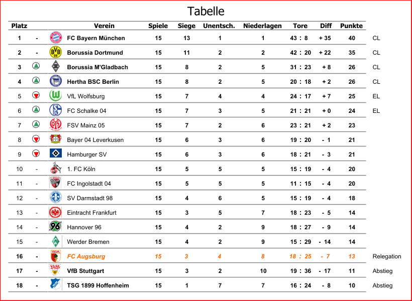 Platz Verein Spiele Siege Unentsch. Niederlagen Diff Punkte 1 - FC Bayern München 15 13 1 1 43 : 8 + 35 40 CL 2 - Borussia Dortmund 15 11 2 2 42 : 20 + 22 35 CL 3 Borussia M'Gladbach 15 8 2 5 31 : 23 + 8 26 CL 4 Hertha BSC Berlin 15 8 2 5 20 : 18 + 2 26 CL 5 VfL Wolfsburg 15 7 4 4 24 : 17 + 7 25 EL 6 FC Schalke 04 15 7 3 5 21 : 21 + 0 24 EL 7 FSV Mainz 05 15 7 2 6 23 : 21 + 2 23 8 Bayer 04 Leverkusen 15 6 3 6 19 : 20 -  1 21 9 Hamburger SV 15 6 3 6 18 : 21 -  3 21 10 - 1. FC Köln 15 5 5 5 15 : 19 -  4 20 11 - FC Ingolstadt 04 15 5 5 5 11 : 15 -  4 20 12 - SV Darmstadt 98 15 4 6 5 15 : 19 -  4 18 13 - Eintracht Frankfurt 15 3 5 7 18 : 23 -  5 14 14 - Hannover 96 15 4 2 9 18 : 27 -  9 14 15 - Werder Bremen 15 4 2 9 15 : 29 -  14 14 16 - FC Augsburg 15 3 4 8 18 : 25 -  7 13 Relegation 17 - VfB Stuttgart 15 3 2 10 19 : 36 -  17 11 Abstieg 18 - TSG 1899 Hoffenheim 15 1 7 7 16 : 24 -  8 10 Abstieg Tore Tabelle