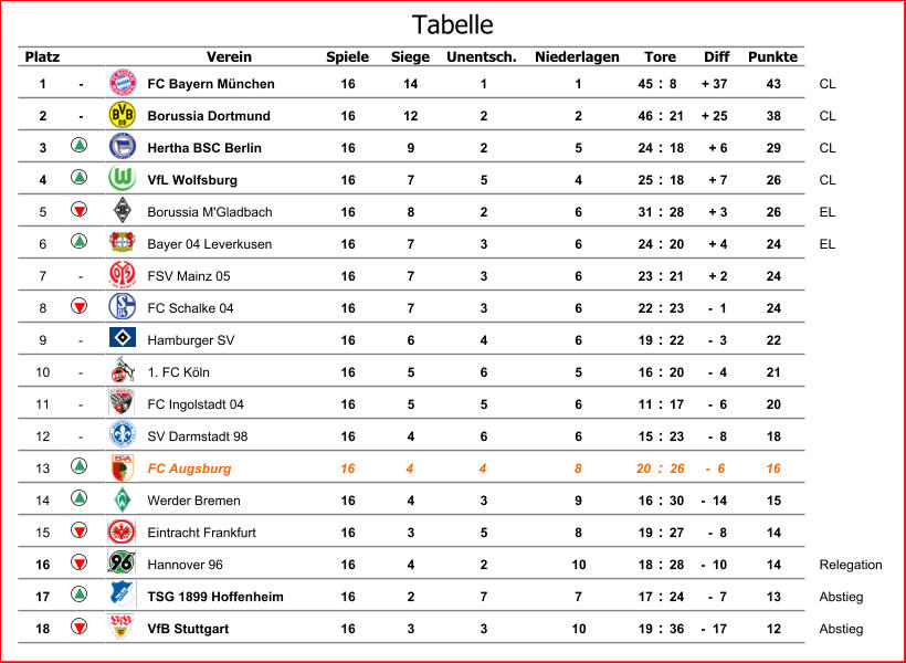 Platz Verein Spiele Siege Unentsch. Niederlagen Diff Punkte 1 - FC Bayern München 16 14 1 1 45 : 8 + 37 43 CL 2 - Borussia Dortmund 16 12 2 2 46 : 21 + 25 38 CL 3 Hertha BSC Berlin 16 9 2 5 24 : 18 + 6 29 CL 4 VfL Wolfsburg 16 7 5 4 25 : 18 + 7 26 CL 5 Borussia M'Gladbach 16 8 2 6 31 : 28 + 3 26 EL 6 Bayer 04 Leverkusen 16 7 3 6 24 : 20 + 4 24 EL 7 - FSV Mainz 05 16 7 3 6 23 : 21 + 2 24 8 FC Schalke 04 16 7 3 6 22 : 23 -  1 24 9 - Hamburger SV 16 6 4 6 19 : 22 -  3 22 10 - 1. FC Köln 16 5 6 5 16 : 20 -  4 21 11 - FC Ingolstadt 04 16 5 5 6 11 : 17 -  6 20 12 - SV Darmstadt 98 16 4 6 6 15 : 23 -  8 18 13 FC Augsburg 16 4 4 8 20 : 26 -  6 16 14 Werder Bremen 16 4 3 9 16 : 30 -  14 15 15 Eintracht Frankfurt 16 3 5 8 19 : 27 -  8 14 16 Hannover 96 16 4 2 10 18 : 28 -  10 14 Relegation 17 TSG 1899 Hoffenheim 16 2 7 7 17 : 24 -  7 13 Abstieg 18 VfB Stuttgart 16 3 3 10 19 : 36 -  17 12 Abstieg Tore Tabelle