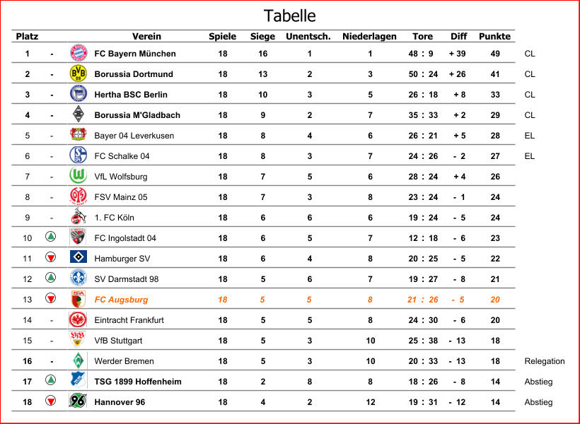 Platz Verein Spiele Siege Unentsch. Niederlagen Diff Punkte 1 - FC Bayern München 18 16 1 1 48 : 9 + 39 49 CL 2 - Borussia Dortmund 18 13 2 3 50 : 24 + 26 41 CL 3 - Hertha BSC Berlin 18 10 3 5 26 : 18 + 8 33 CL 4 - Borussia M'Gladbach 18 9 2 7 35 : 33 + 2 29 CL 5 - Bayer 04 Leverkusen 18 8 4 6 26 : 21 + 5 28 EL 6 - FC Schalke 04 18 8 3 7 24 : 26 -  2 27 EL 7 - VfL Wolfsburg 18 7 5 6 28 : 24 + 4 26 8 - FSV Mainz 05 18 7 3 8 23 : 24 -  1 24 9 - 1. FC Köln 18 6 6 6 19 : 24 -  5 24 10 FC Ingolstadt 04 18 6 5 7 12 : 18 -  6 23 11 Hamburger SV 18 6 4 8 20 : 25 -  5 22 12 SV Darmstadt 98 18 5 6 7 19 : 27 -  8 21 13 FC Augsburg 18 5 5 8 21 : 26 -  5 20 14 - Eintracht Frankfurt 18 5 5 8 24 : 30 -  6 20 15 - VfB Stuttgart 18 5 3 10 25 : 38 -  13 18 16 - Werder Bremen 18 5 3 10 20 : 33 -  13 18 Relegation 17 TSG 1899 Hoffenheim 18 2 8 8 18 : 26 -  8 14 Abstieg 18 Hannover 96 18 4 2 12 19 : 31 -  12 14 Abstieg Tore Tabelle