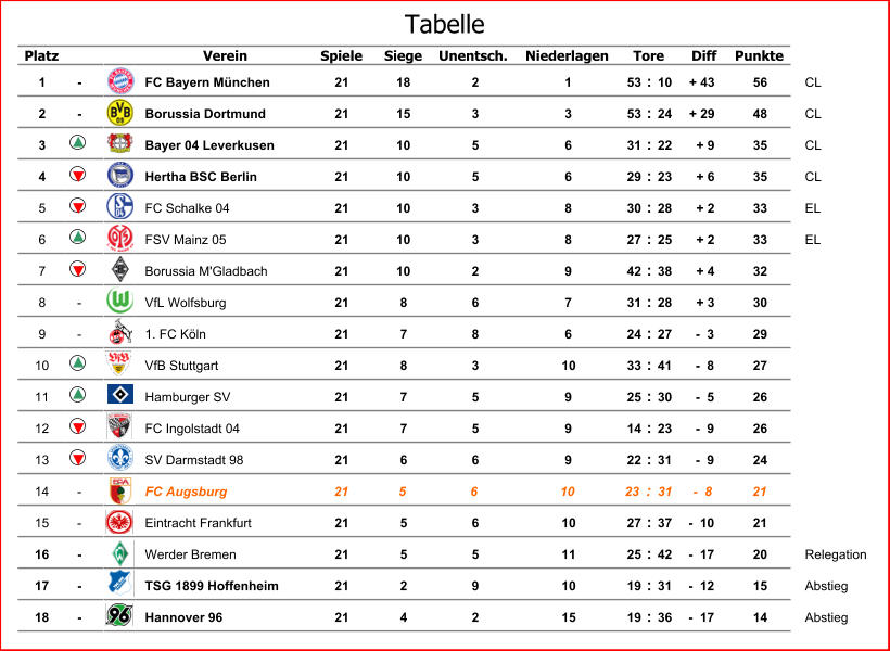 Platz Verein Spiele Siege Unentsch. Niederlagen Diff Punkte 1 - FC Bayern München 21 18 2 1 53 : 10 + 43 56 CL 2 - Borussia Dortmund 21 15 3 3 53 : 24 + 29 48 CL 3 Bayer 04 Leverkusen 21 10 5 6 31 : 22 + 9 35 CL 4 Hertha BSC Berlin 21 10 5 6 29 : 23 + 6 35 CL 5 FC Schalke 04 21 10 3 8 30 : 28 + 2 33 EL 6 FSV Mainz 05 21 10 3 8 27 : 25 + 2 33 EL 7 Borussia M'Gladbach 21 10 2 9 42 : 38 + 4 32 8 - VfL Wolfsburg 21 8 6 7 31 : 28 + 3 30 9 - 1. FC Köln 21 7 8 6 24 : 27 -  3 29 10 VfB Stuttgart 21 8 3 10 33 : 41 -  8 27 11 Hamburger SV 21 7 5 9 25 : 30 -  5 26 12 FC Ingolstadt 04 21 7 5 9 14 : 23 -  9 26 13 SV Darmstadt 98 21 6 6 9 22 : 31 -  9 24 14 - FC Augsburg 21 5 6 10 23 : 31 -  8 21 15 - Eintracht Frankfurt 21 5 6 10 27 : 37 -  10 21 16 - Werder Bremen 21 5 5 11 25 : 42 -  17 20 Relegation 17 - TSG 1899 Hoffenheim 21 2 9 10 19 : 31 -  12 15 Abstieg 18 - Hannover 96 21 4 2 15 19 : 36 -  17 14 Abstieg Tore Tabelle