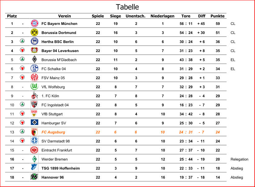 Platz Verein Spiele Siege Unentsch. Niederlagen Diff Punkte 1 - FC Bayern München 22 19 2 1 56 : 11 + 45 59 CL 2 - Borussia Dortmund 22 16 3 3 54 : 24 + 30 51 CL 3 Hertha BSC Berlin 22 10 6 6 30 : 24 + 6 36 CL 4 Bayer 04 Leverkusen 22 10 5 7 31 : 23 + 8 35 CL 5 Borussia M'Gladbach 22 11 2 9 43 : 38 + 5 35 EL 6 FC Schalke 04 22 10 4 8 31 : 29 + 2 34 EL 7 FSV Mainz 05 22 10 3 9 29 : 28 + 1 33 8 - VfL Wolfsburg 22 8 7 7 32 : 29 + 3 31 9 - 1. FC Köln 22 7 8 7 24 : 28 -  4 29 10 FC Ingolstadt 04 22 8 5 9 16 : 23 -  7 29 11 VfB Stuttgart 22 8 4 10 34 : 42 -  8 28 12 Hamburger SV 22 7 6 9 25 : 30 -  5 27 13 FC Augsburg 22 6 6 10 24 : 31 -  7 24 14 SV Darmstadt 98 22 6 6 10 23 : 34 -  11 24 15 - Eintracht Frankfurt 22 5 7 10 27 : 37 -  10 22 16 - Werder Bremen 22 5 5 12 25 : 44 -  19 20 Relegation 17 - TSG 1899 Hoffenheim 22 3 9 10 22 : 33 -  11 18 Abstieg 18 - Hannover 96 22 4 2 16 19 : 37 -  18 14 Abstieg Tore Tabelle