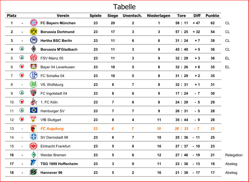 Platz Verein Spiele Siege Unentsch. Niederlagen Diff Punkte 1 - FC Bayern München 23 20 2 1 58 : 11 + 47 62 CL 2 - Borussia Dortmund 23 17 3 3 57 : 25 + 32 54 CL 3 - Hertha BSC Berlin 23 11 6 6 31 : 24 + 7 39 CL 4 Borussia M'Gladbach 23 11 3 9 45 : 40 + 5 36 CL 5 FSV Mainz 05 23 11 3 9 32 : 29 + 3 36 EL 6 Bayer 04 Leverkusen 23 10 5 8 32 : 26 + 6 35 EL 7 FC Schalke 04 23 10 5 8 31 : 29 + 2 35 8 - VfL Wolfsburg 23 8 7 8 32 : 31 + 1 31 9 FC Ingolstadt 04 23 8 6 9 17 : 24 -  7 30 10 1. FC Köln 23 7 8 8 24 : 29 -  5 29 11 Hamburger SV 23 7 7 9 26 : 31 -  5 28 12 VfB Stuttgart 23 8 4 11 35 : 44 -  9 28 13 - FC Augsburg 23 6 7 10 26 : 33 -  7 25 14 - SV Darmstadt 98 23 6 7 10 25 : 36 -  11 25 15 - Eintracht Frankfurt 23 5 8 10 27 : 37 -  10 23 16 - Werder Bremen 23 5 6 12 27 : 46 -  19 21 Relegation 17 - TSG 1899 Hoffenheim 23 3 9 11 23 : 36 -  13 18 Abstieg 18 - Hannover 96 23 5 2 16 21 : 38 -  17 17 Abstieg Tore Tabelle