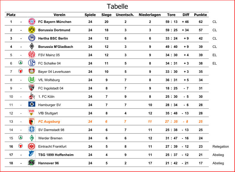 Platz Verein Spiele Siege Unentsch. Niederlagen Diff Punkte 1 - FC Bayern München 24 20 2 2 59 : 13 + 46 62 CL 2 - Borussia Dortmund 24 18 3 3 59 : 25 + 34 57 CL 3 - Hertha BSC Berlin 24 12 6 6 33 : 24 + 9 42 CL 4 - Borussia M'Gladbach 24 12 3 9 49 : 40 + 9 39 CL 5 - FSV Mainz 05 24 12 3 9 34 : 30 + 4 39 EL 6 FC Schalke 04 24 11 5 8 34 : 31 + 3 38 EL 7 Bayer 04 Leverkusen 24 10 5 9 33 : 30 + 3 35 8 - VfL Wolfsburg 24 9 7 8 36 : 31 + 5 34 9 - FC Ingolstadt 04 24 8 7 9 18 : 25 -  7 31 10 - 1. FC Köln 24 7 9 8 25 : 30 -  5 30 11 - Hamburger SV 24 7 7 10 28 : 34 -  6 28 12 - VfB Stuttgart 24 8 4 12 35 : 48 -  13 28 13 - FC Augsburg 24 6 7 11 27 : 35 -  8 25 14 - SV Darmstadt 98 24 6 7 11 25 : 38 -  13 25 15 Werder Bremen 24 6 6 12 31 : 47 -  16 24 16 Eintracht Frankfurt 24 5 8 11 27 : 39 -  12 23 Relegation 17 - TSG 1899 Hoffenheim 24 4 9 11 25 : 37 -  12 21 Abstieg 18 - Hannover 96 24 5 2 17 21 : 42 -  21 17 Abstieg Tore Tabelle