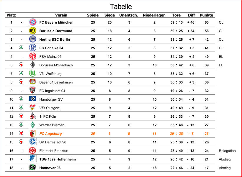 Platz Verein Spiele Siege Unentsch. Niederlagen Diff Punkte 1 - FC Bayern München 25 20 3 2 59 : 13 + 46 63 CL 2 - Borussia Dortmund 25 18 4 3 59 : 25 + 34 58 CL 3 - Hertha BSC Berlin 25 12 6 7 33 : 26 + 7 42 CL 4 FC Schalke 04 25 12 5 8 37 : 32 + 5 41 CL 5 - FSV Mainz 05 25 12 4 9 34 : 30 + 4 40 EL 6 Borussia M'Gladbach 25 12 3 10 50 : 42 + 8 39 EL 7 VfL Wolfsburg 25 10 7 8 38 : 32 + 6 37 8 Bayer 04 Leverkusen 25 10 6 9 36 : 33 + 3 36 9 - FC Ingolstadt 04 25 8 8 9 19 : 26 -  7 32 10 Hamburger SV 25 8 7 10 30 : 34 -  4 31 11 VfB Stuttgart 25 9 4 12 40 : 49 -  9 31 12 1. FC Köln 25 7 9 9 26 : 33 -  7 30 13 Werder Bremen 25 7 6 12 35 : 48 -  13 27 14 FC Augsburg 25 6 8 11 30 : 38 -  8 26 15 SV Darmstadt 98 25 6 8 11 25 : 38 -  13 26 16 - Eintracht Frankfurt 25 5 9 11 28 : 40 -  12 24 Relegation 17 - TSG 1899 Hoffenheim 25 4 9 12 26 : 42 -  16 21 Abstieg 18 - Hannover 96 25 5 2 18 22 : 46 -  24 17 Abstieg Tore Tabelle