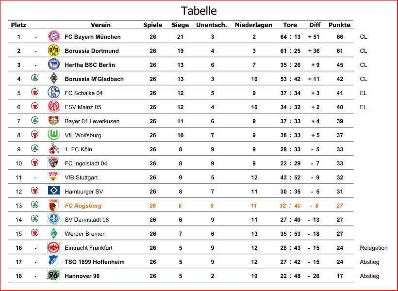 Platz Verein Spiele Siege Unentsch. Niederlagen Diff Punkte 1 - FC Bayern München 26 21 3 2 64 : 13 + 51 66 CL 2 - Borussia Dortmund 26 19 4 3 61 : 25 + 36 61 CL 3 - Hertha BSC Berlin 26 13 6 7 35 : 26 + 9 45 CL 4 Borussia M'Gladbach 26 13 3 10 53 : 42 + 11 42 CL 5 FC Schalke 04 26 12 5 9 37 : 34 + 3 41 EL 6 FSV Mainz 05 26 12 4 10 34 : 32 + 2 40 EL 7 Bayer 04 Leverkusen 26 11 6 9 37 : 33 + 4 39 8 VfL Wolfsburg 26 10 7 9 38 : 33 + 5 37 9 1. FC Köln 26 8 9 9 28 : 33 -  5 33 10 FC Ingolstadt 04 26 8 9 9 22 : 29 -  7 33 11 - VfB Stuttgart 26 9 5 12 43 : 52 -  9 32 12 Hamburger SV 26 8 7 11 30 : 35 -  5 31 13 FC Augsburg 26 6 9 11 32 : 40 -  8 27 14 SV Darmstadt 98 26 6 9 11 27 : 40 -  13 27 15 Werder Bremen 26 7 6 13 35 : 53 -  18 27 16 - Eintracht Frankfurt 26 5 9 12 28 : 43 -  15 24 Relegation 17 - TSG 1899 Hoffenheim 26 5 9 12 27 : 42 -  15 24 Abstieg 18 - Hannover 96 26 5 2 19 22 : 48 -  26 17 Abstieg Tore Tabelle