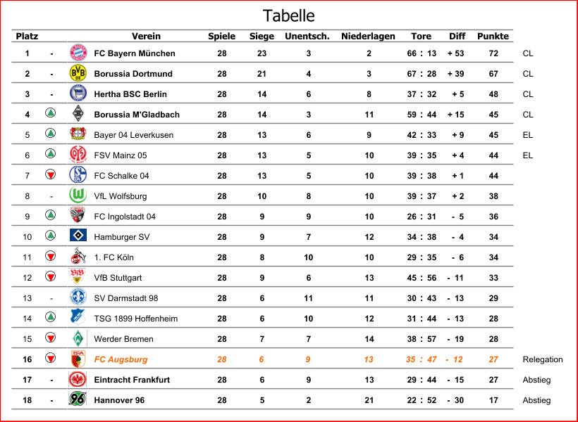 Platz Verein Spiele Siege Unentsch. Niederlagen Diff Punkte 1 - FC Bayern München 28 23 3 2 66 : 13 + 53 72 CL 2 - Borussia Dortmund 28 21 4 3 67 : 28 + 39 67 CL 3 - Hertha BSC Berlin 28 14 6 8 37 : 32 + 5 48 CL 4 Borussia M'Gladbach 28 14 3 11 59 : 44 + 15 45 CL 5 Bayer 04 Leverkusen 28 13 6 9 42 : 33 + 9 45 EL 6 FSV Mainz 05 28 13 5 10 39 : 35 + 4 44 EL 7 FC Schalke 04 28 13 5 10 39 : 38 + 1 44 8 - VfL Wolfsburg 28 10 8 10 39 : 37 + 2 38 9 FC Ingolstadt 04 28 9 9 10 26 : 31 -  5 36 10 Hamburger SV 28 9 7 12 34 : 38 -  4 34 11 1. FC Köln 28 8 10 10 29 : 35 -  6 34 12 VfB Stuttgart 28 9 6 13 45 : 56 -  11 33 13 - SV Darmstadt 98 28 6 11 11 30 : 43 -  13 29 14 TSG 1899 Hoffenheim 28 6 10 12 31 : 44 -  13 28 15 Werder Bremen 28 7 7 14 38 : 57 -  19 28 16 FC Augsburg 28 6 9 13 35 : 47 -  12 27 Relegation 17 - Eintracht Frankfurt 28 6 9 13 29 : 44 -  15 27 Abstieg 18 - Hannover 96 28 5 2 21 22 : 52 -  30 17 Abstieg Tore Tabelle