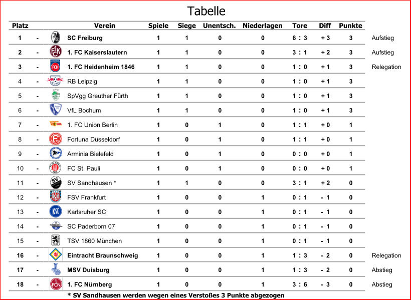 Platz Verein Spiele Siege Unentsch. Niederlagen Diff Punkte 1 - SC Freiburg 1 1 0 0 6 : 3 + 3 3 Aufstieg 2 - 1. FC Kaiserslautern 1 1 0 0 3 : 1 + 2 3 Aufstieg 3 - 1. FC Heidenheim 1846 1 1 0 0 1 : 0 + 1 3 Relegation 4 - RB Leipzig 1 1 0 0 1 : 0 + 1 3 5 - SpVgg Greuther Fürth 1 1 0 0 1 : 0 + 1 3 6 - VfL Bochum 1 1 0 0 1 : 0 + 1 3 7 - 1. FC Union Berlin 1 0 1 0 1 : 1 + 0 1 8 - Fortuna Düsseldorf 1 0 1 0 1 : 1 + 0 1 9 - Arminia Bielefeld 1 0 1 0 0 : 0 + 0 1 10 - FC St. Pauli 1 0 1 0 0 : 0 + 0 1 11 - SV Sandhausen * 1 1 0 0 3 : 1 + 2 0 12 - FSV Frankfurt 1 0 0 1 0 : 1 -  1 0 13 - Karlsruher SC 1 0 0 1 0 : 1 -  1 0 14 - SC Paderborn 07 1 0 0 1 0 : 1 -  1 0 15 - TSV 1860 München 1 0 0 1 0 : 1 -  1 0 16 - Eintracht Braunschweig 1 0 0 1 1 : 3 -  2 0 Relegation 17 - MSV Duisburg 1 0 0 1 1 : 3 -  2 0 Abstieg 18 - 1. FC Nürnberg 1 0 0 1 3 : 6 -  3 0 Abstieg * SV Sandhausen werden wegen eines Verstoßes 3 Punkte abgezogen Tore Tabelle