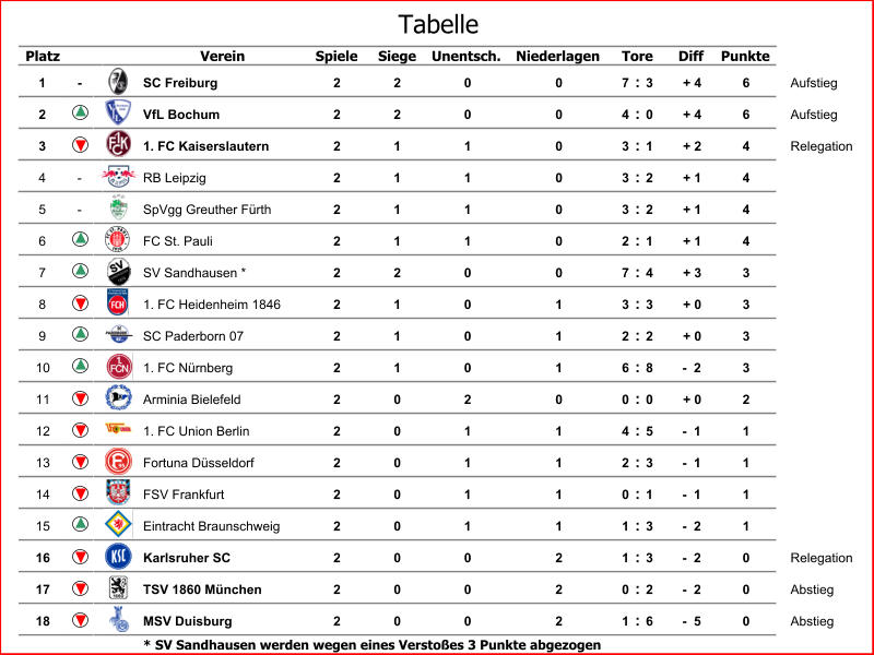 Platz Verein Spiele Siege Unentsch. Niederlagen Diff Punkte 1 - SC Freiburg 2 2 0 0 7 : 3 + 4 6 Aufstieg 2 VfL Bochum 2 2 0 0 4 : 0 + 4 6 Aufstieg 3 1. FC Kaiserslautern 2 1 1 0 3 : 1 + 2 4 Relegation 4 - RB Leipzig 2 1 1 0 3 : 2 + 1 4 5 - SpVgg Greuther Fürth 2 1 1 0 3 : 2 + 1 4 6 FC St. Pauli 2 1 1 0 2 : 1 + 1 4 7 SV Sandhausen * 2 2 0 0 7 : 4 + 3 3 8 1. FC Heidenheim 1846 2 1 0 1 3 : 3 + 0 3 9 SC Paderborn 07 2 1 0 1 2 : 2 + 0 3 10 1. FC Nürnberg 2 1 0 1 6 : 8 -  2 3 11 Arminia Bielefeld 2 0 2 0 0 : 0 + 0 2 12 1. FC Union Berlin 2 0 1 1 4 : 5 -  1 1 13 Fortuna Düsseldorf 2 0 1 1 2 : 3 -  1 1 14 FSV Frankfurt 2 0 1 1 0 : 1 -  1 1 15 Eintracht Braunschweig 2 0 1 1 1 : 3 -  2 1 16 Karlsruher SC 2 0 0 2 1 : 3 -  2 0 Relegation 17 TSV 1860 München 2 0 0 2 0 : 2 -  2 0 Abstieg 18 MSV Duisburg 2 0 0 2 1 : 6 -  5 0 Abstieg * SV Sandhausen werden wegen eines Verstoßes 3 Punkte abgezogen Tore Tabelle