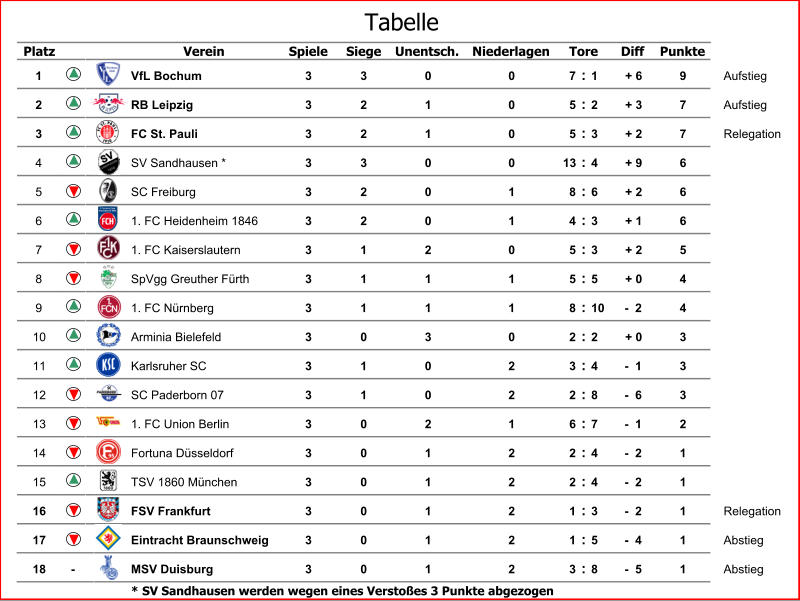 Platz Verein Spiele Siege Unentsch. Niederlagen Diff Punkte 1 VfL Bochum 3 3 0 0 7 : 1 + 6 9 Aufstieg 2 RB Leipzig 3 2 1 0 5 : 2 + 3 7 Aufstieg 3 FC St. Pauli 3 2 1 0 5 : 3 + 2 7 Relegation 4 SV Sandhausen * 3 3 0 0 13 : 4 + 9 6 5 SC Freiburg 3 2 0 1 8 : 6 + 2 6 6 1. FC Heidenheim 1846 3 2 0 1 4 : 3 + 1 6 7 1. FC Kaiserslautern 3 1 2 0 5 : 3 + 2 5 8 SpVgg Greuther Fürth 3 1 1 1 5 : 5 + 0 4 9 1. FC Nürnberg 3 1 1 1 8 : 10 -  2 4 10 Arminia Bielefeld 3 0 3 0 2 : 2 + 0 3 11 Karlsruher SC 3 1 0 2 3 : 4 -  1 3 12 SC Paderborn 07 3 1 0 2 2 : 8 -  6 3 13 1. FC Union Berlin 3 0 2 1 6 : 7 -  1 2 14 Fortuna Düsseldorf 3 0 1 2 2 : 4 -  2 1 15 TSV 1860 München 3 0 1 2 2 : 4 -  2 1 16 FSV Frankfurt 3 0 1 2 1 : 3 -  2 1 Relegation 17 Eintracht Braunschweig 3 0 1 2 1 : 5 -  4 1 Abstieg 18 - MSV Duisburg 3 0 1 2 3 : 8 -  5 1 Abstieg * SV Sandhausen werden wegen eines Verstoßes 3 Punkte abgezogen Tore Tabelle