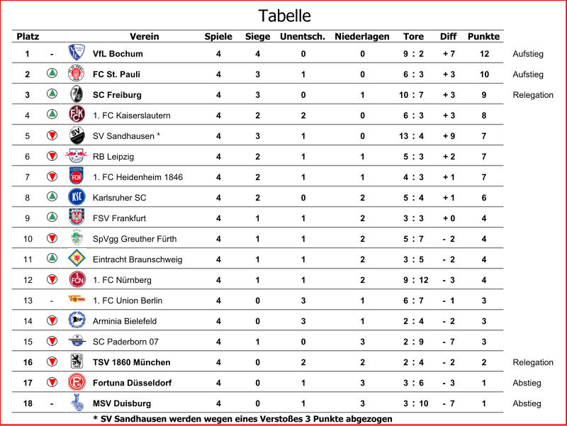 Platz Verein Spiele Siege Unentsch. Niederlagen Diff Punkte 1 - VfL Bochum 4 4 0 0 9 : 2 + 7 12 Aufstieg 2 FC St. Pauli 4 3 1 0 6 : 3 + 3 10 Aufstieg 3 SC Freiburg 4 3 0 1 10 : 7 + 3 9 Relegation 4 1. FC Kaiserslautern 4 2 2 0 6 : 3 + 3 8 5 SV Sandhausen * 4 3 1 0 13 : 4 + 9 7 6 RB Leipzig 4 2 1 1 5 : 3 + 2 7 7 1. FC Heidenheim 1846 4 2 1 1 4 : 3 + 1 7 8 Karlsruher SC 4 2 0 2 5 : 4 + 1 6 9 FSV Frankfurt 4 1 1 2 3 : 3 + 0 4 10 SpVgg Greuther Fürth 4 1 1 2 5 : 7 -  2 4 11 Eintracht Braunschweig 4 1 1 2 3 : 5 -  2 4 12 1. FC Nürnberg 4 1 1 2 9 : 12 -  3 4 13 - 1. FC Union Berlin 4 0 3 1 6 : 7 -  1 3 14 Arminia Bielefeld 4 0 3 1 2 : 4 -  2 3 15 SC Paderborn 07 4 1 0 3 2 : 9 -  7 3 16 TSV 1860 München 4 0 2 2 2 : 4 -  2 2 Relegation 17 Fortuna Düsseldorf 4 0 1 3 3 : 6 -  3 1 Abstieg 18 - MSV Duisburg 4 0 1 3 3 : 10 -  7 1 Abstieg * SV Sandhausen werden wegen eines Verstoßes 3 Punkte abgezogen Tore Tabelle