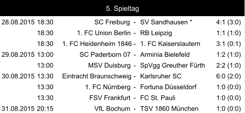 28.08.2015 18:30 SC Freiburg - SV Sandhausen * 4:1 (3:0) 18:30 1. FC Union Berlin - RB Leipzig 1:1 (1:0) 18:30 1. FC Heidenheim 1846 - 1. FC Kaiserslautern 3:1 (0:1) 29.08.2015 13:00 SC Paderborn 07 - Arminia Bielefeld 1:2 (1:0) 13:00 MSV Duisburg - SpVgg Greuther Fürth 2:2 (1:0) 30.08.2015 13:30 Eintracht Braunschweig - Karlsruher SC 6:0 (2:0) 13:30 1. FC Nürnberg - Fortuna Düsseldorf 1:0 (0:0) 13:30 FSV Frankfurt - FC St. Pauli 1:0 (0:0) 31.08.2015 20:15 VfL Bochum - TSV 1860 München 1:0 (0:0) 5. Spieltag