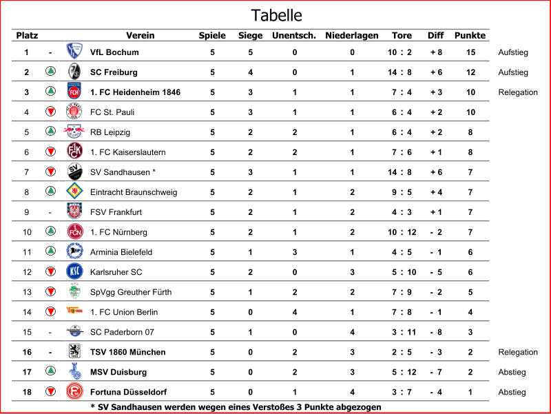 Platz Verein Spiele Siege Unentsch. Niederlagen Diff Punkte 1 - VfL Bochum 5 5 0 0 10 : 2 + 8 15 Aufstieg 2 SC Freiburg 5 4 0 1 14 : 8 + 6 12 Aufstieg 3 1. FC Heidenheim 1846 5 3 1 1 7 : 4 + 3 10 Relegation 4 FC St. Pauli 5 3 1 1 6 : 4 + 2 10 5 RB Leipzig 5 2 2 1 6 : 4 + 2 8 6 1. FC Kaiserslautern 5 2 2 1 7 : 6 + 1 8 7 SV Sandhausen * 5 3 1 1 14 : 8 + 6 7 8 Eintracht Braunschweig 5 2 1 2 9 : 5 + 4 7 9 - FSV Frankfurt 5 2 1 2 4 : 3 + 1 7 10 1. FC Nürnberg 5 2 1 2 10 : 12 -  2 7 11 Arminia Bielefeld 5 1 3 1 4 : 5 -  1 6 12 Karlsruher SC 5 2 0 3 5 : 10 -  5 6 13 SpVgg Greuther Fürth 5 1 2 2 7 : 9 -  2 5 14 1. FC Union Berlin 5 0 4 1 7 : 8 -  1 4 15 - SC Paderborn 07 5 1 0 4 3 : 11 -  8 3 16 - TSV 1860 München 5 0 2 3 2 : 5 -  3 2 Relegation 17 MSV Duisburg 5 0 2 3 5 : 12 -  7 2 Abstieg 18 Fortuna Düsseldorf 5 0 1 4 3 : 7 -  4 1 Abstieg * SV Sandhausen werden wegen eines Verstoßes 3 Punkte abgezogen Tore Tabelle