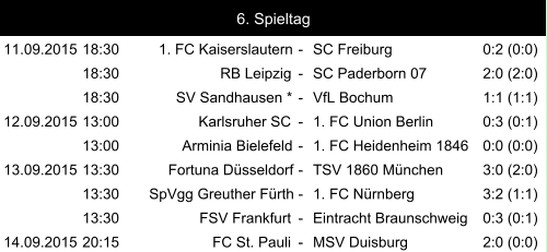 11.09.2015 18:30 1. FC Kaiserslautern - SC Freiburg 0:2 (0:0) 18:30 RB Leipzig - SC Paderborn 07 2:0 (2:0) 18:30 SV Sandhausen * - VfL Bochum 1:1 (1:1) 12.09.2015 13:00 Karlsruher SC - 1. FC Union Berlin 0:3 (0:1) 13:00 Arminia Bielefeld - 1. FC Heidenheim 1846 0:0 (0:0) 13.09.2015 13:30 Fortuna Düsseldorf - TSV 1860 München 3:0 (2:0) 13:30 SpVgg Greuther Fürth - 1. FC Nürnberg 3:2 (1:1) 13:30 FSV Frankfurt - Eintracht Braunschweig 0:3 (0:1) 14.09.2015 20:15 FC St. Pauli - MSV Duisburg 2:0 (0:0) 6. Spieltag