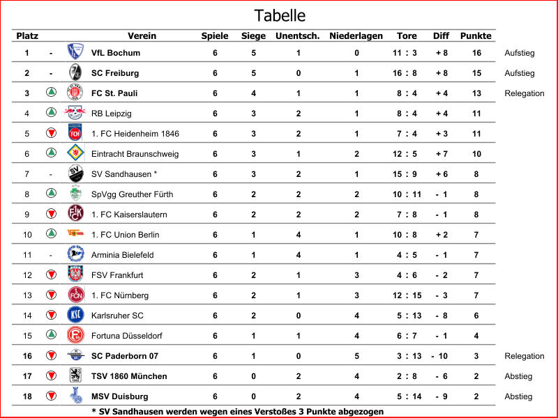 Platz Verein Spiele Siege Unentsch. Niederlagen Diff Punkte 1 - VfL Bochum 6 5 1 0 11 : 3 + 8 16 Aufstieg 2 - SC Freiburg 6 5 0 1 16 : 8 + 8 15 Aufstieg 3 FC St. Pauli 6 4 1 1 8 : 4 + 4 13 Relegation 4 RB Leipzig 6 3 2 1 8 : 4 + 4 11 5 1. FC Heidenheim 1846 6 3 2 1 7 : 4 + 3 11 6 Eintracht Braunschweig 6 3 1 2 12 : 5 + 7 10 7 - SV Sandhausen * 6 3 2 1 15 : 9 + 6 8 8 SpVgg Greuther Fürth 6 2 2 2 10 : 11 -  1 8 9 1. FC Kaiserslautern 6 2 2 2 7 : 8 -  1 8 10 1. FC Union Berlin 6 1 4 1 10 : 8 + 2 7 11 - Arminia Bielefeld 6 1 4 1 4 : 5 -  1 7 12 FSV Frankfurt 6 2 1 3 4 : 6 -  2 7 13 1. FC Nürnberg 6 2 1 3 12 : 15 -  3 7 14 Karlsruher SC 6 2 0 4 5 : 13 -  8 6 15 Fortuna Düsseldorf 6 1 1 4 6 : 7 -  1 4 16 SC Paderborn 07 6 1 0 5 3 : 13 -  10 3 Relegation 17 TSV 1860 München 6 0 2 4 2 : 8 -  6 2 Abstieg 18 MSV Duisburg 6 0 2 4 5 : 14 -  9 2 Abstieg * SV Sandhausen werden wegen eines Verstoßes 3 Punkte abgezogen Tore Tabelle